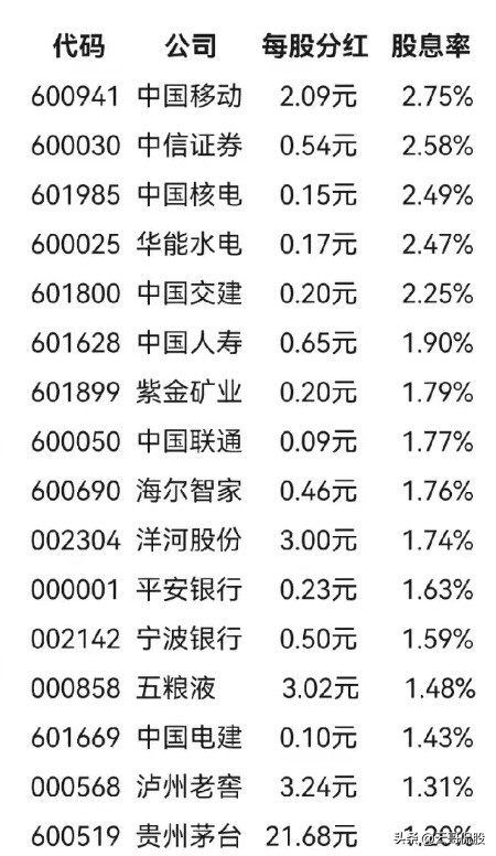 港股蓝筹股股息率排名,2022年估值低股息率高的蓝筹股