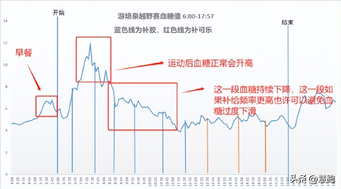 长距离比赛该吃多少能量胶：来自全新可穿戴技术的实证