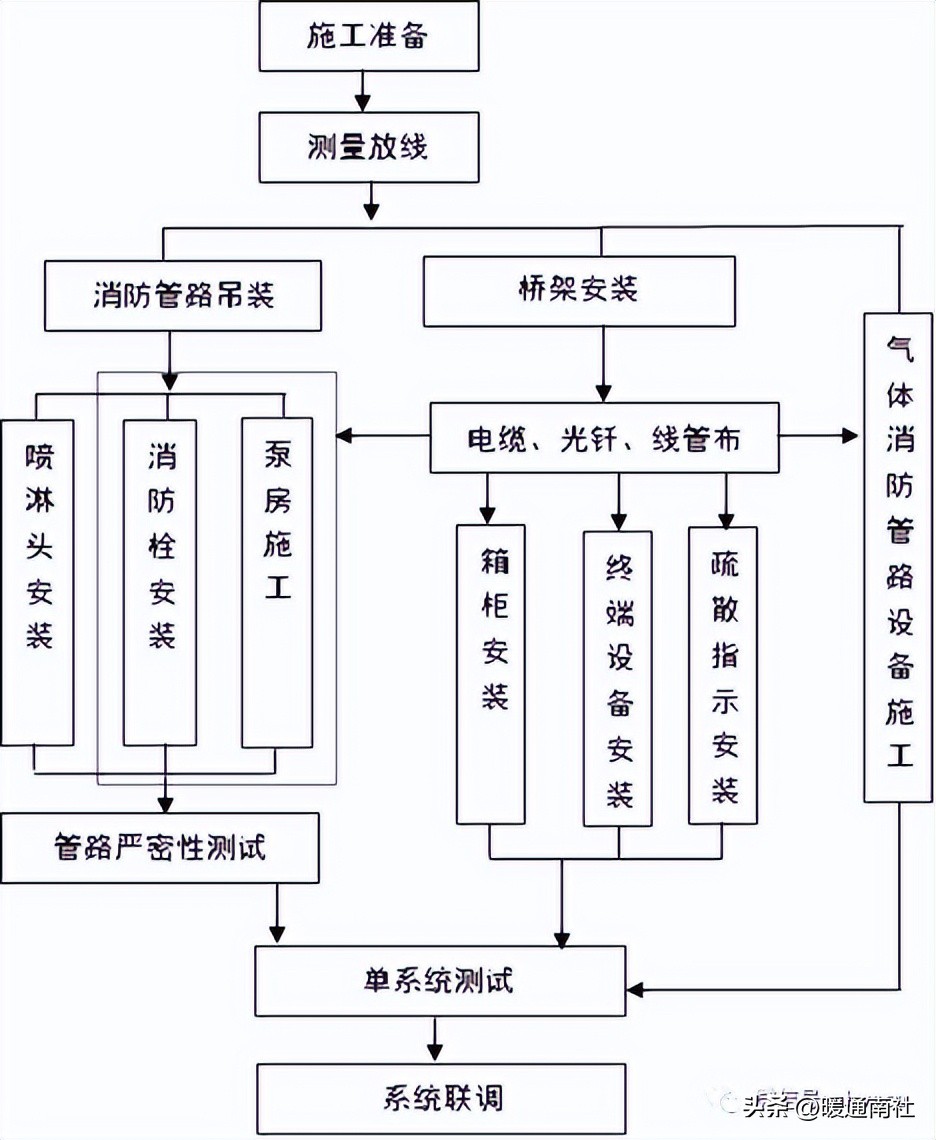 空调通风设备安装的施工技术要求,通风空调施工工艺动画演示