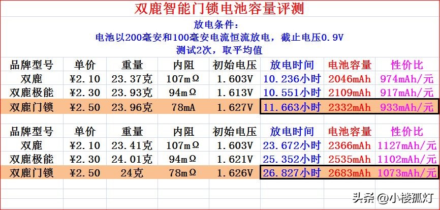 双鹿智能门锁电池能充电吗,双鹿门锁电池测试