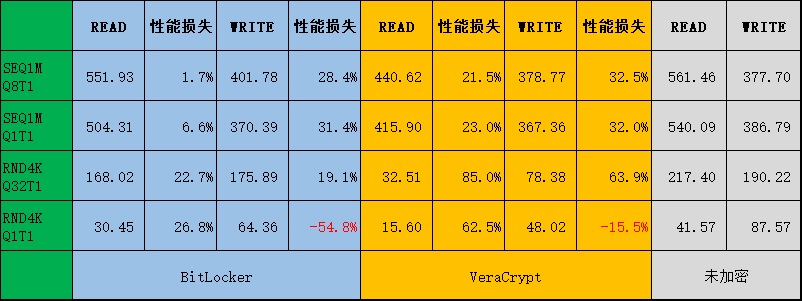 用加密软件保护PC上的私密学习资料，会对读写速度有什么影响？