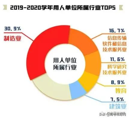 东北大学2021届就业质量报告,东北大学2023就业报告