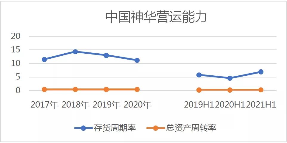 中国神华2022年一季度利润预期,营收增长净利润下降利好利空