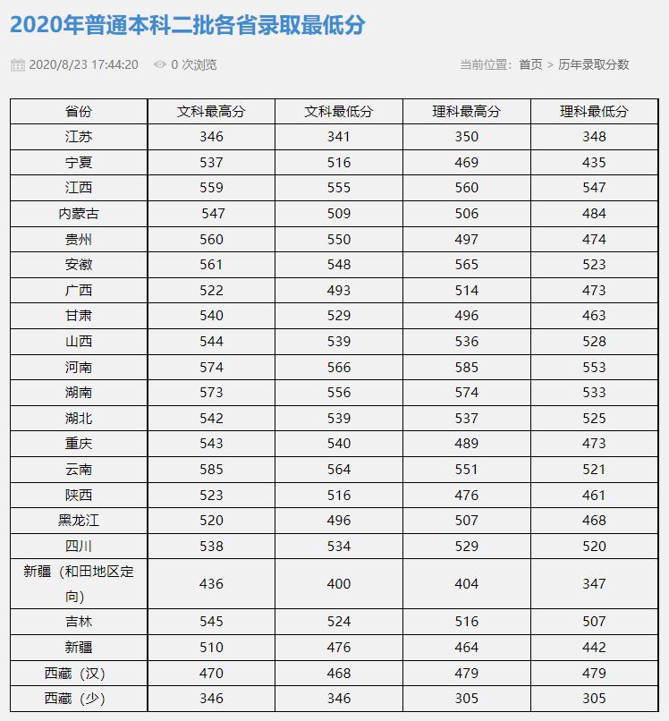 速戳!北京市2022高考分数线正式发布!北京联合大学近三年录取分数线汇总!