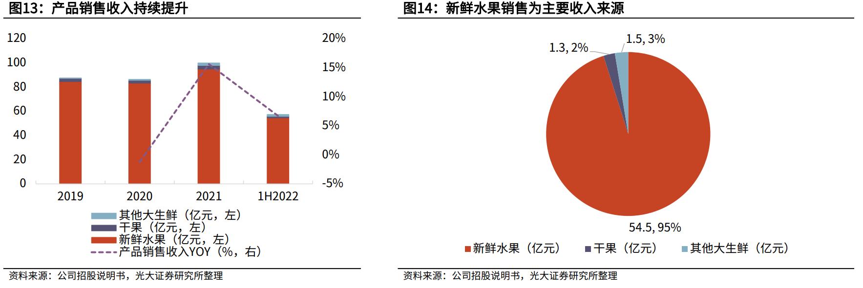 水果加盟店10大品牌百果园,百果园已成水果新零售产业领跑者