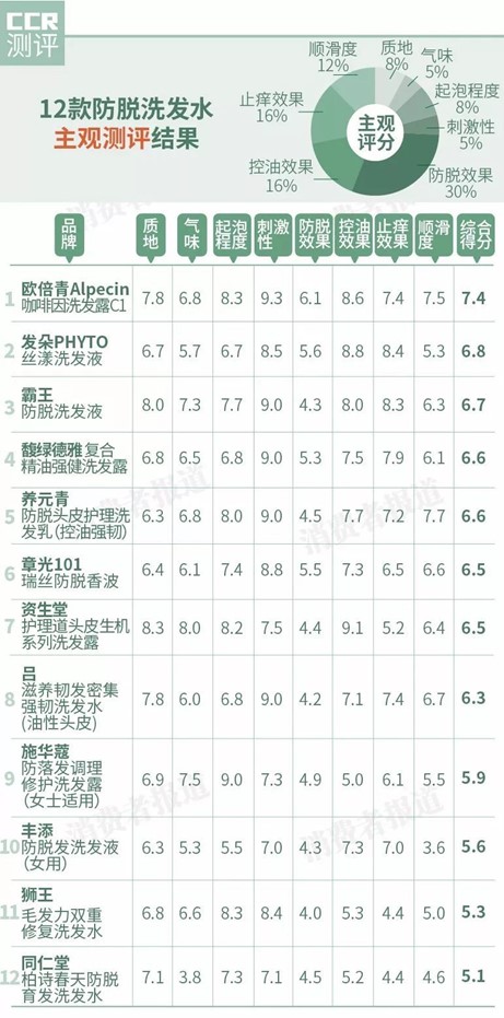 2023防脱育发洗发水大测评,2022洗发水排名防脱洗发水
