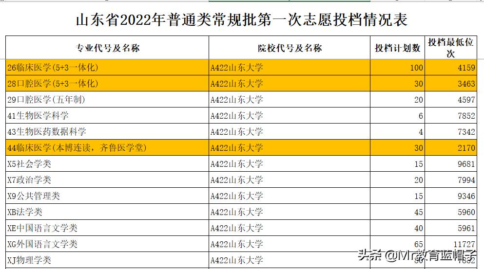 川大为什么分数线那么低,川大8年制临床医学录取分数线