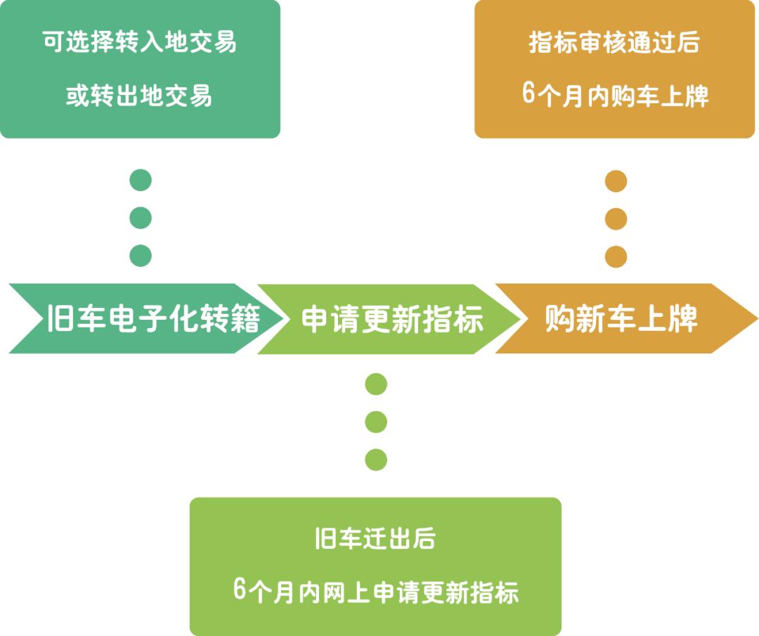 换新车卖旧车,想卖旧车