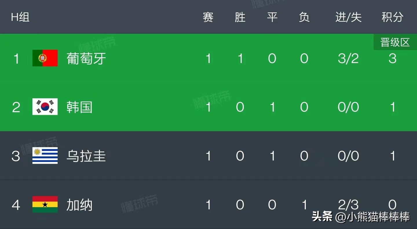 世界杯2日赛况表最新,世界杯第二轮比赛