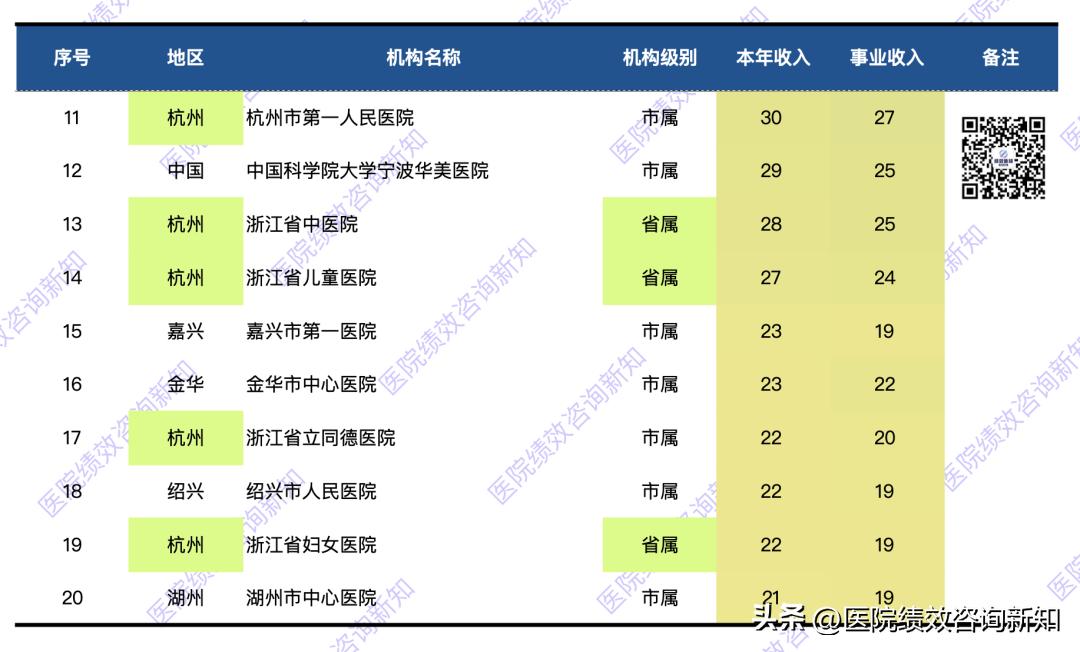 浙江省市医院2023年收入预算排名,贵州省市医院2023年收入预算排名