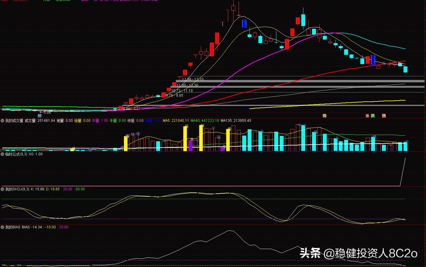 bias指标趋势线买入法,bias指标最新技巧