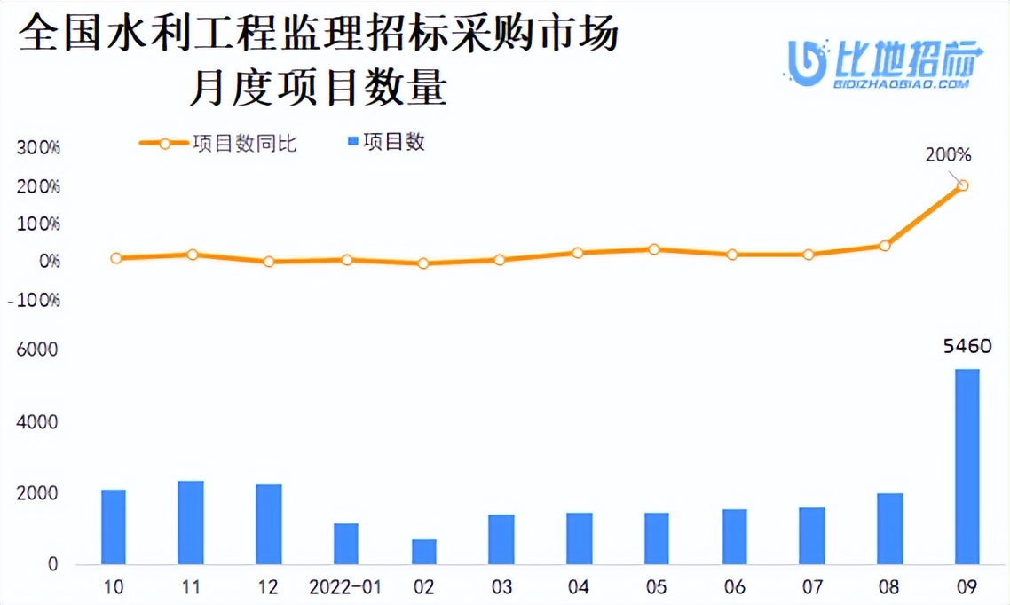 水利工程招标投标,水利监理招标投标