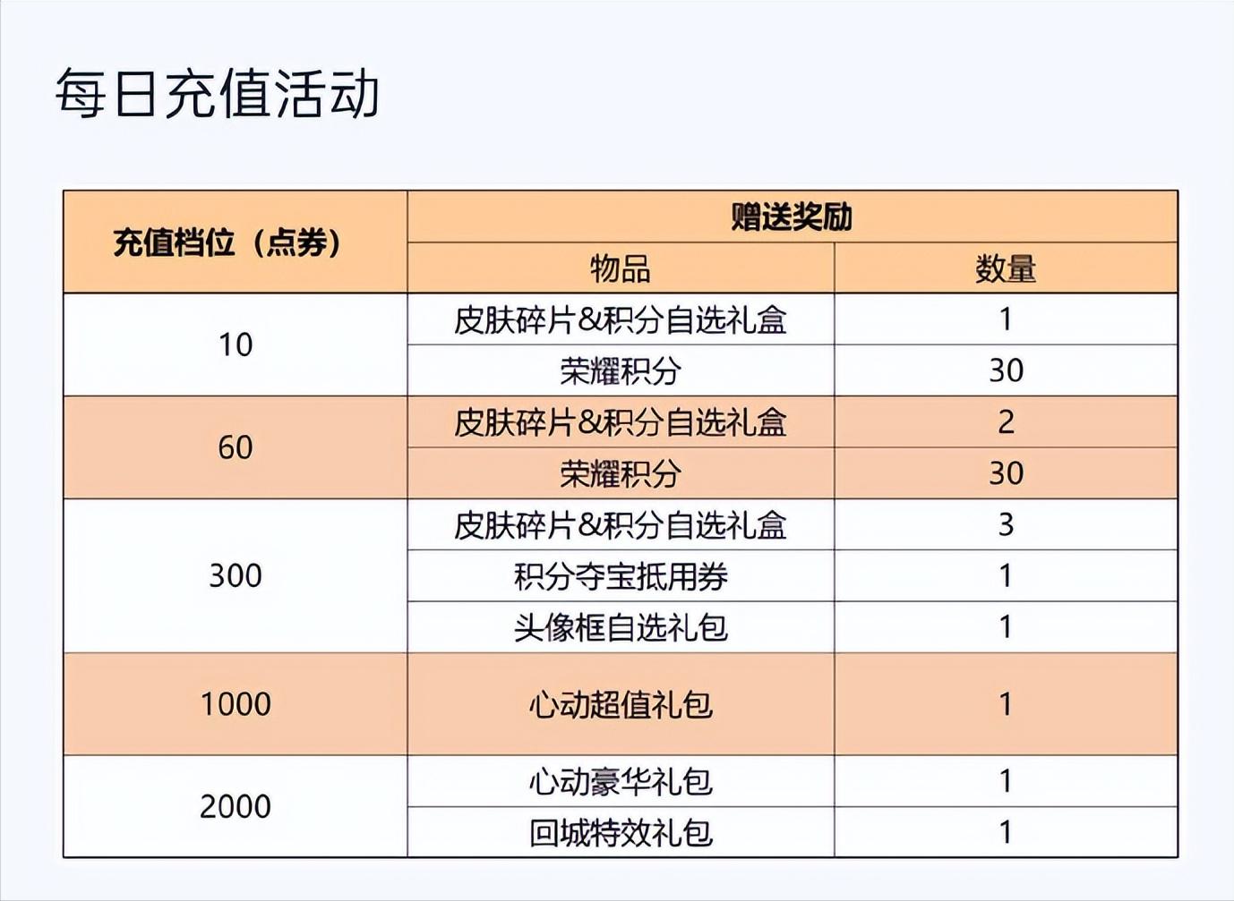 王者新型“积分战神”出现，学会之后，荣耀水晶并非遥不可及