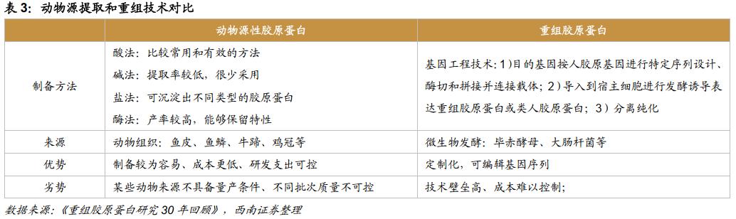 热门护肤品原料有哪些,胶原蛋白千亿品牌是什么成分
