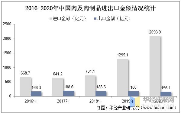 2020年度中国肉制品市场规模综述,2023年肉制品行业分析