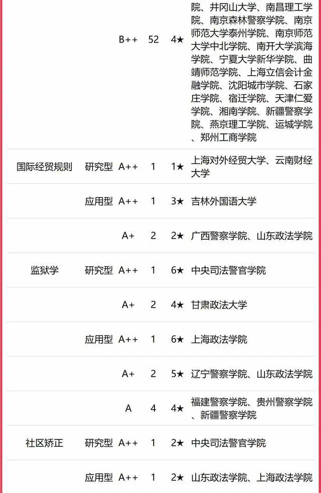 法政专业大学排名,2023全国政法专业排名