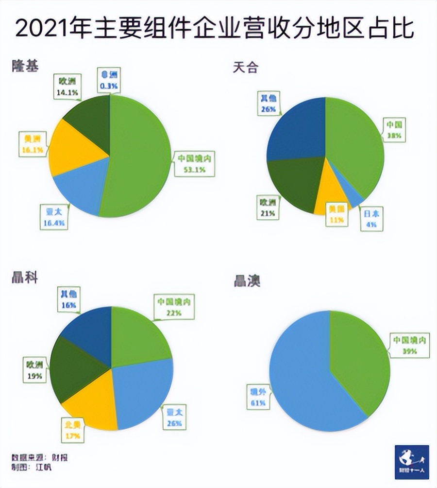 晶科晶澳隆基天合哪个质量好,晶科天合晶澳隆基