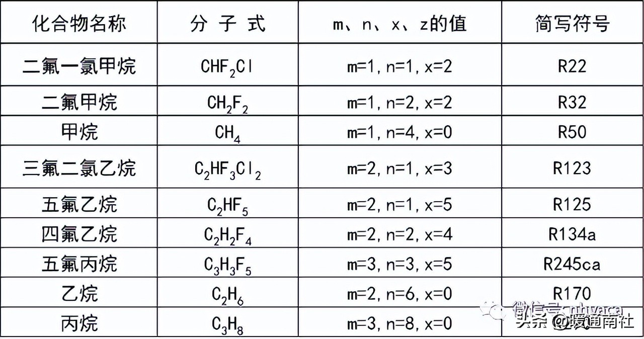 制冷剂加什么润滑油,制冷剂对应冷冻油
