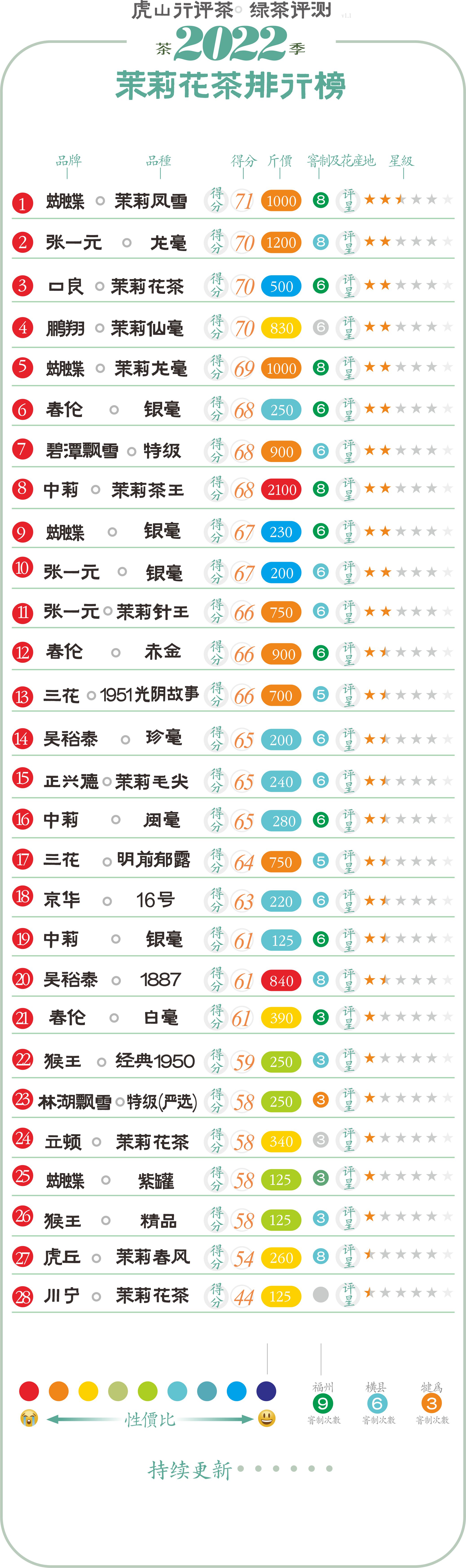 张一元八窨横县茉莉花茶，品质能否匹敌福州茉莉花茶？评测来了