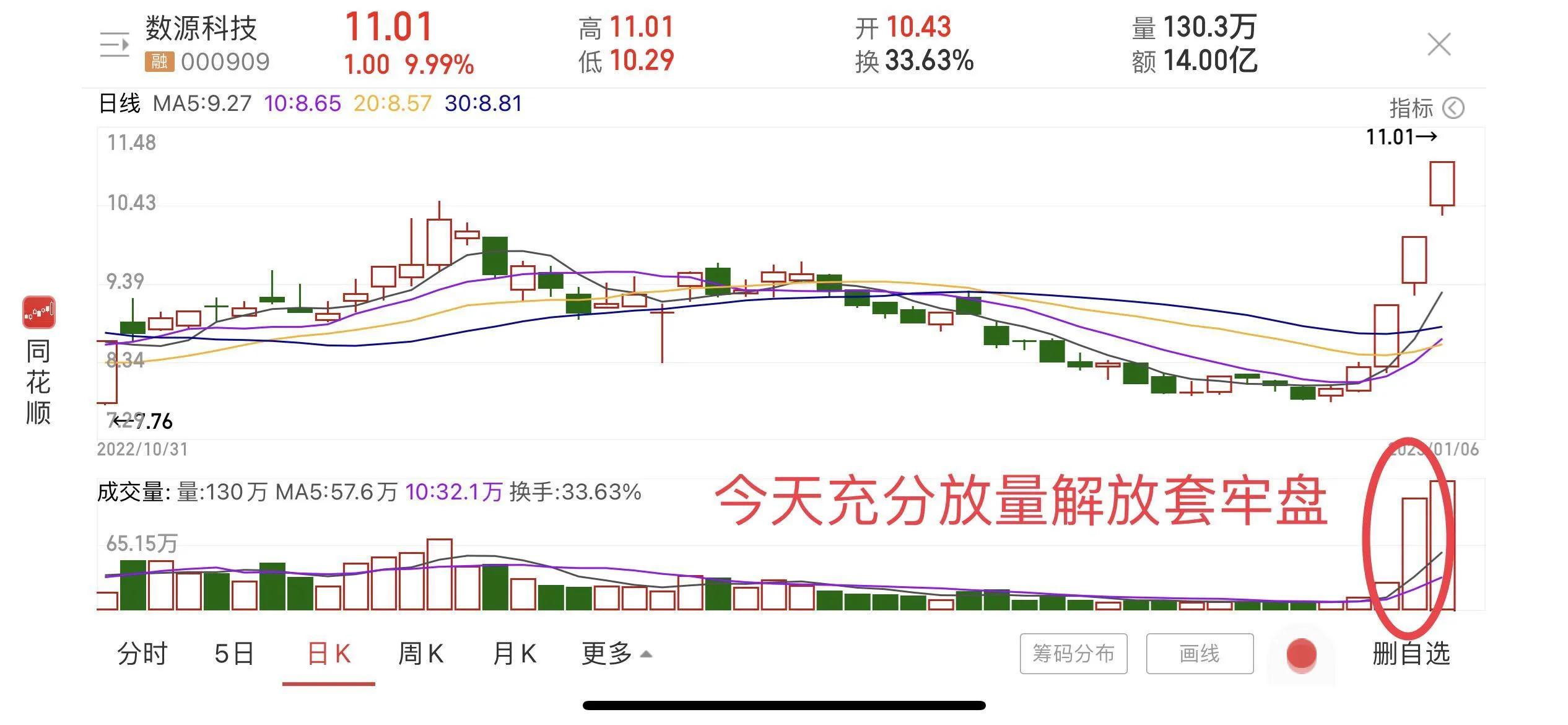 数源科技后市分析,数源科技股票k线图