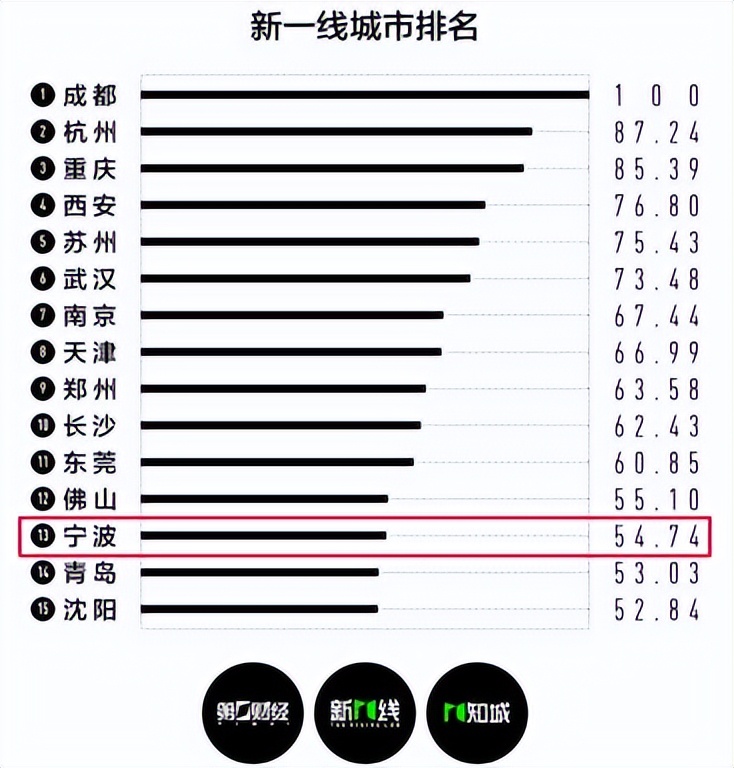 宁波新一线城市最新排名第几,最新全国一线城市排名宁波