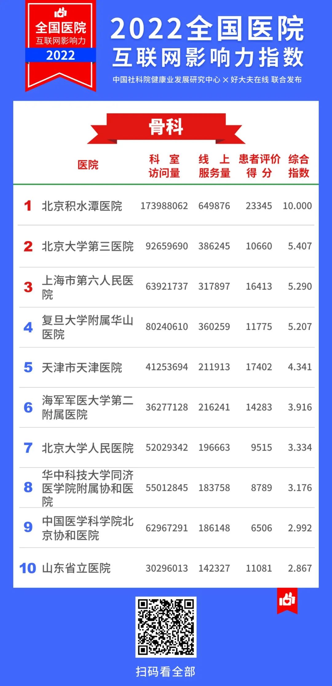 2022医院互联网影响力指数发布，北京积水潭医院骨科连续三年蝉联第一