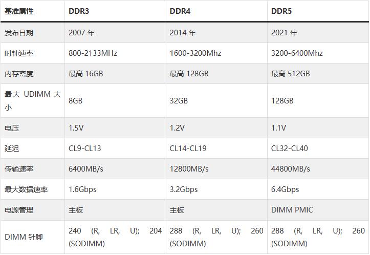 ddr4与ddr5内存,ddr4顶级内存跟ddr5