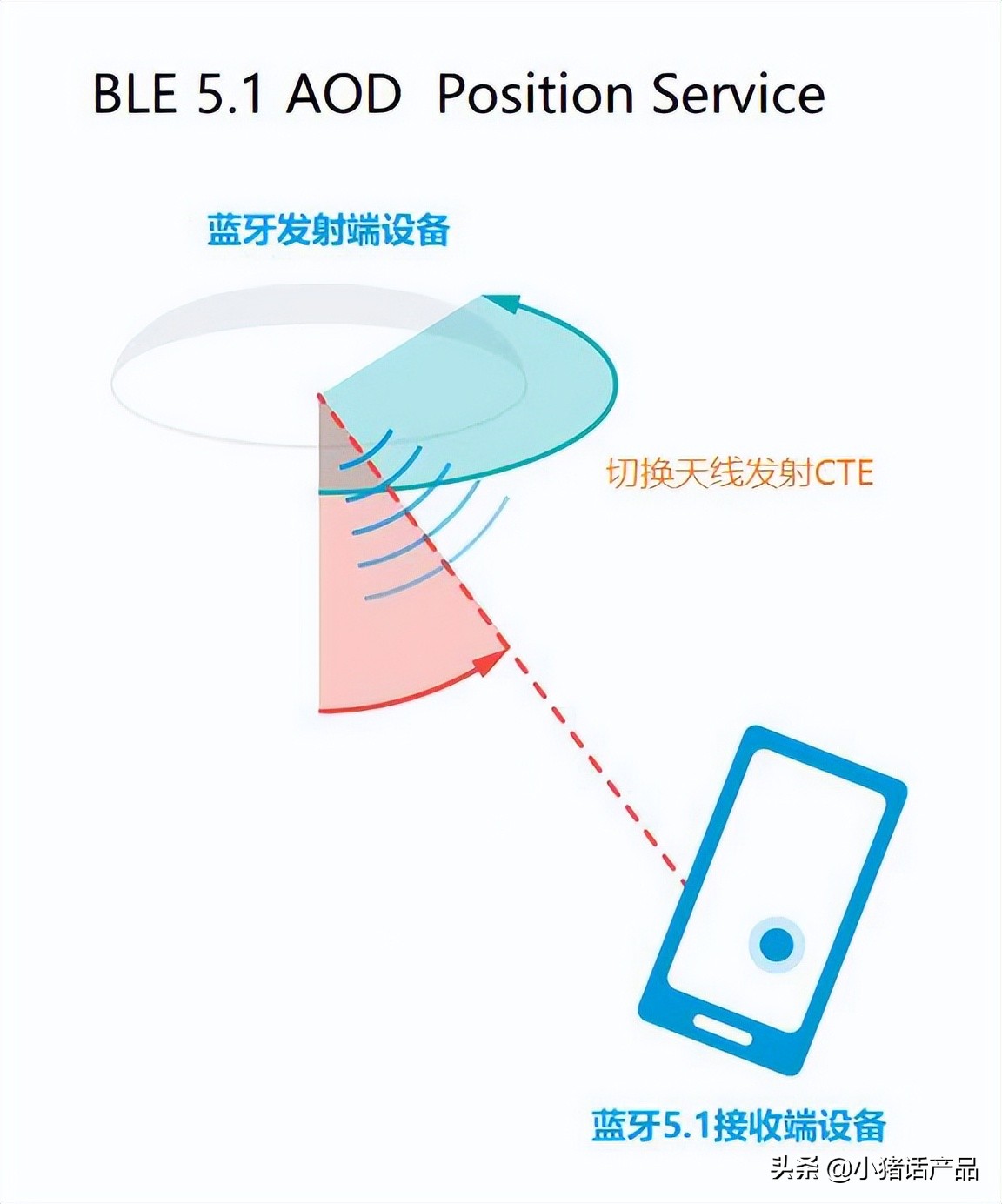 蓝牙5.1定位解决方案,蓝牙5.1能向下兼容吗