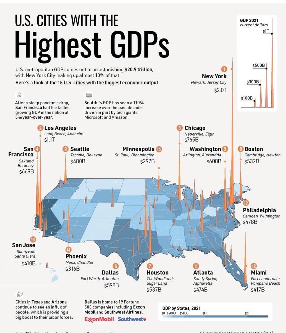 美国gdp排名前十的城市,美国gdp最高的10个州