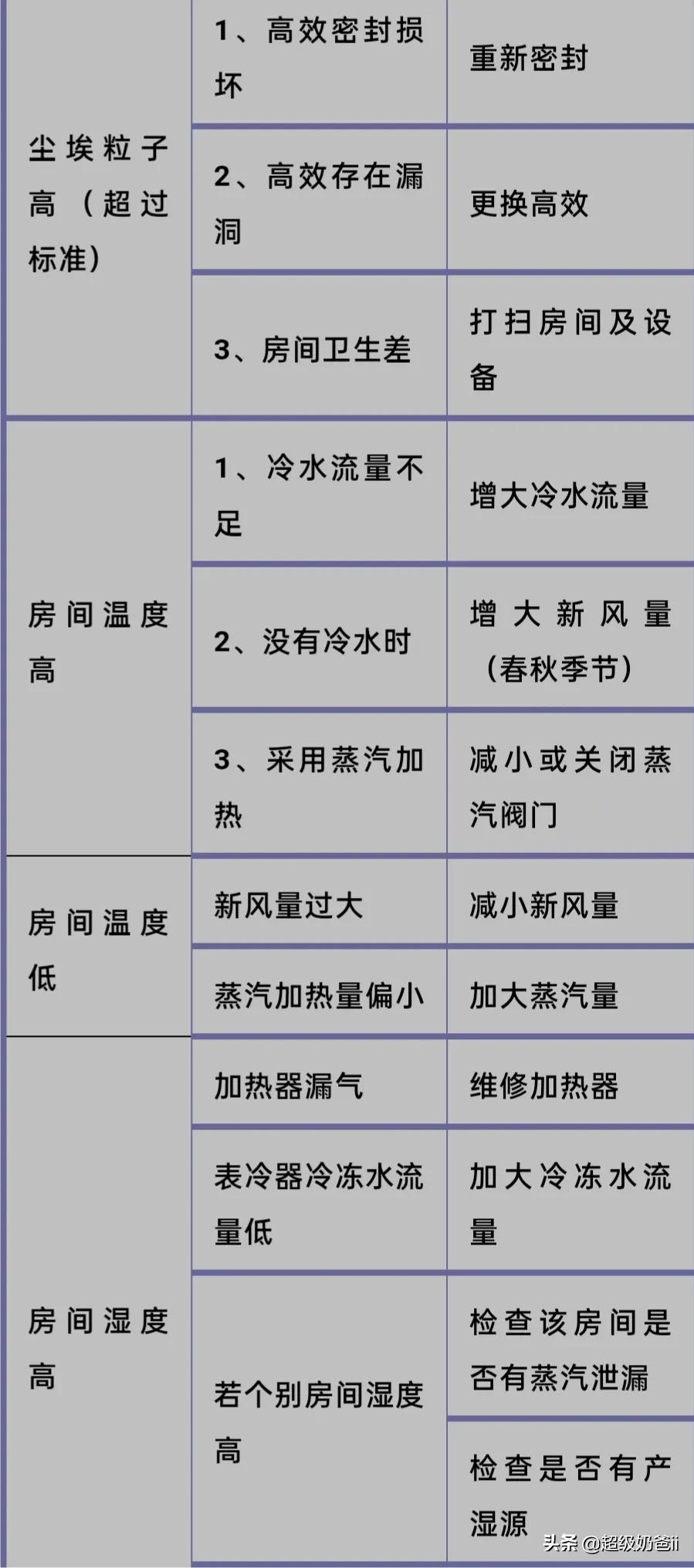 暖通净化空调视频教程,暖通设备的维护标准操作流程