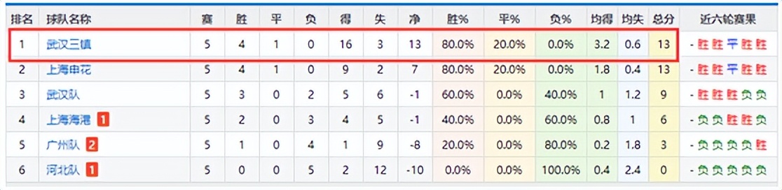 细说中超“惊”与“喜”！为你解读三宗“最”