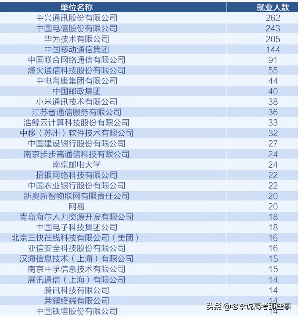南京邮电大学2021届毕业生就业质量报告