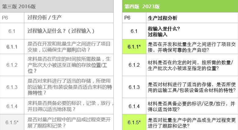vda6.32023版跟2016版的区别,vda6.32023版有审核过程吗