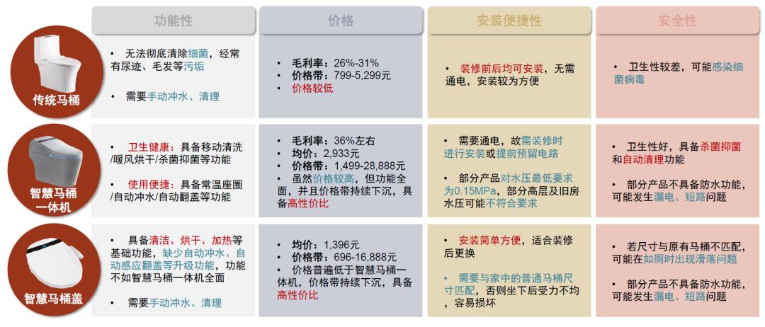 中金|智慧家居系列三：卫浴空间智慧化升级，打破行业成长天花板