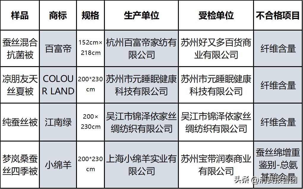 江苏省一成蚕丝被抽检不合格,苏州蚕丝被十大排名