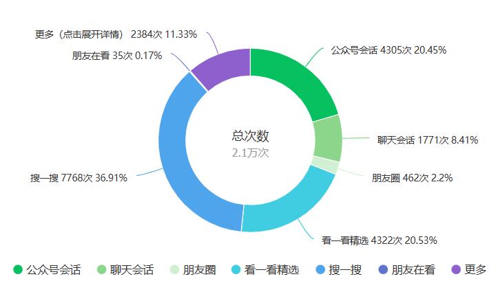 公众号怎么快速涨粉到500,微信公众号涨粉可信吗