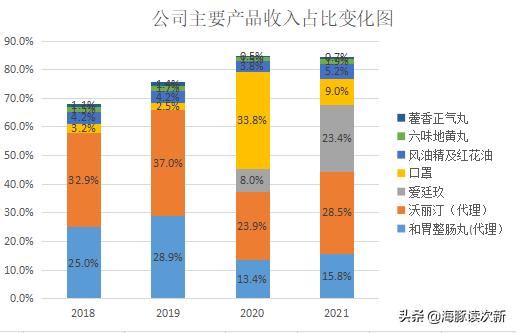 不甘只做代理,自研的男性健康药物获批不到一年收入就超1.3亿