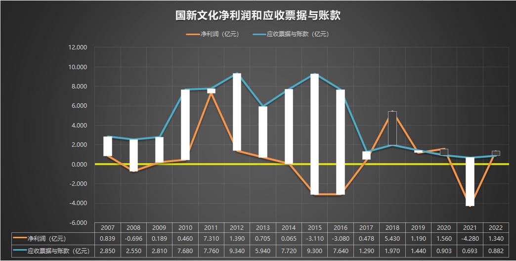 国新文化600636闲置资金,600636国新文化2022年报分红