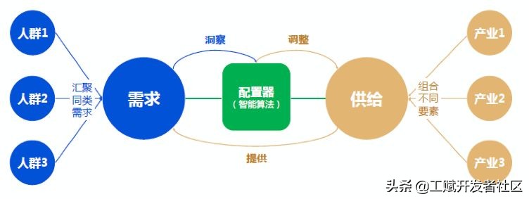 互联网开发和企业开发的区别,工业互联网与产业互联网的差别