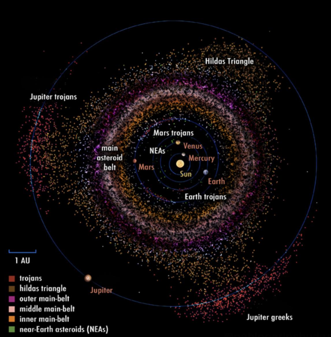 「科普」太阳系小天体轨道分类总结