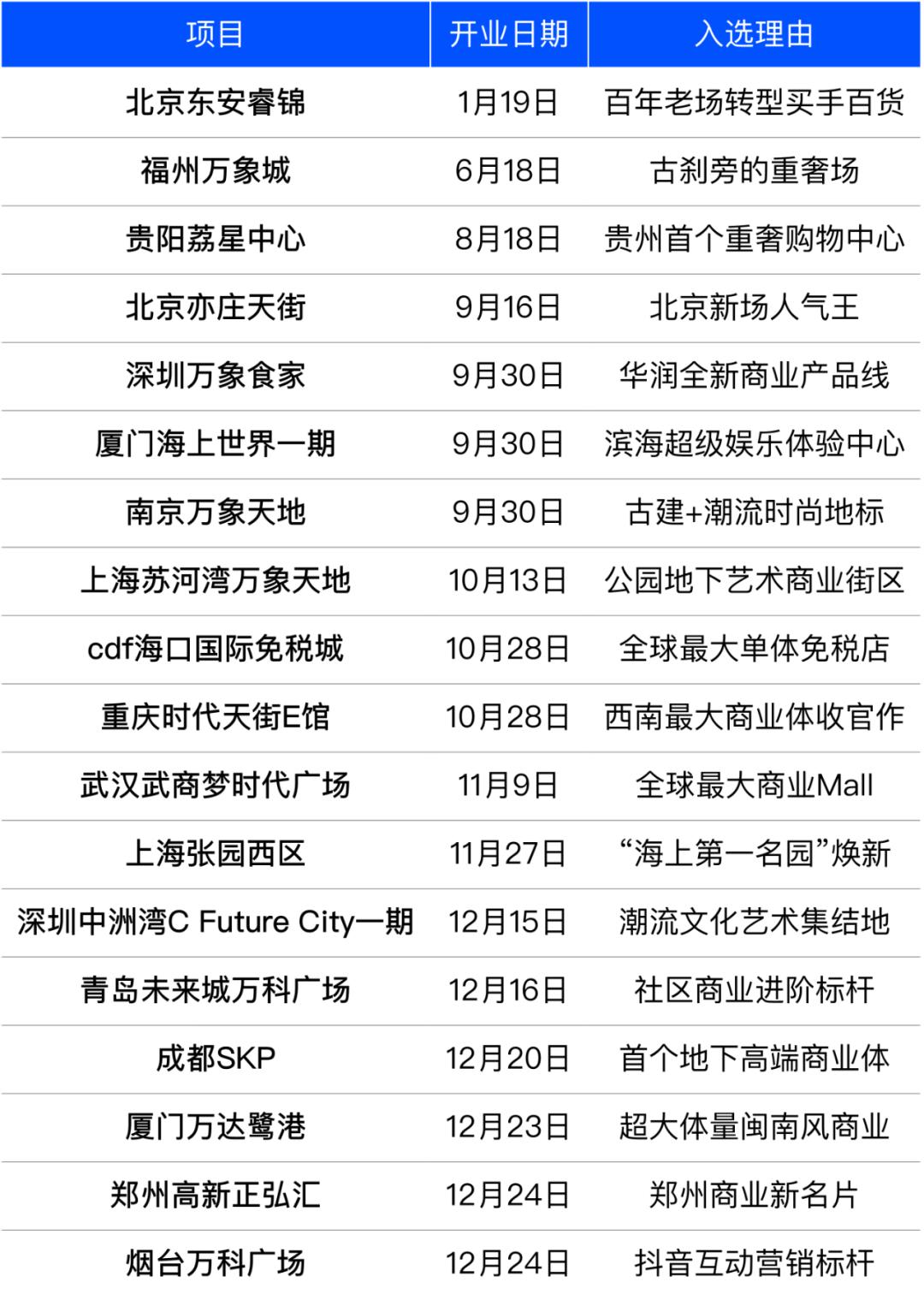 2019年全国即将开业的购物中心,2018年全国新开业多少家购物中心