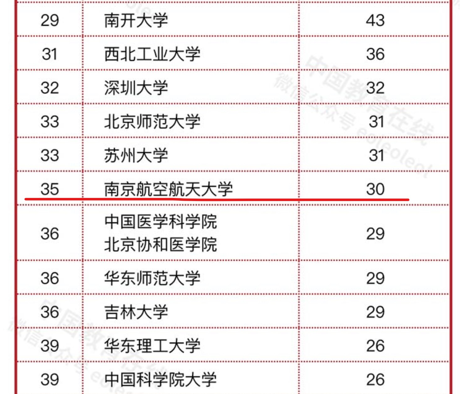 南京航空航天大学，这些成绩配得上最强211大学吗？