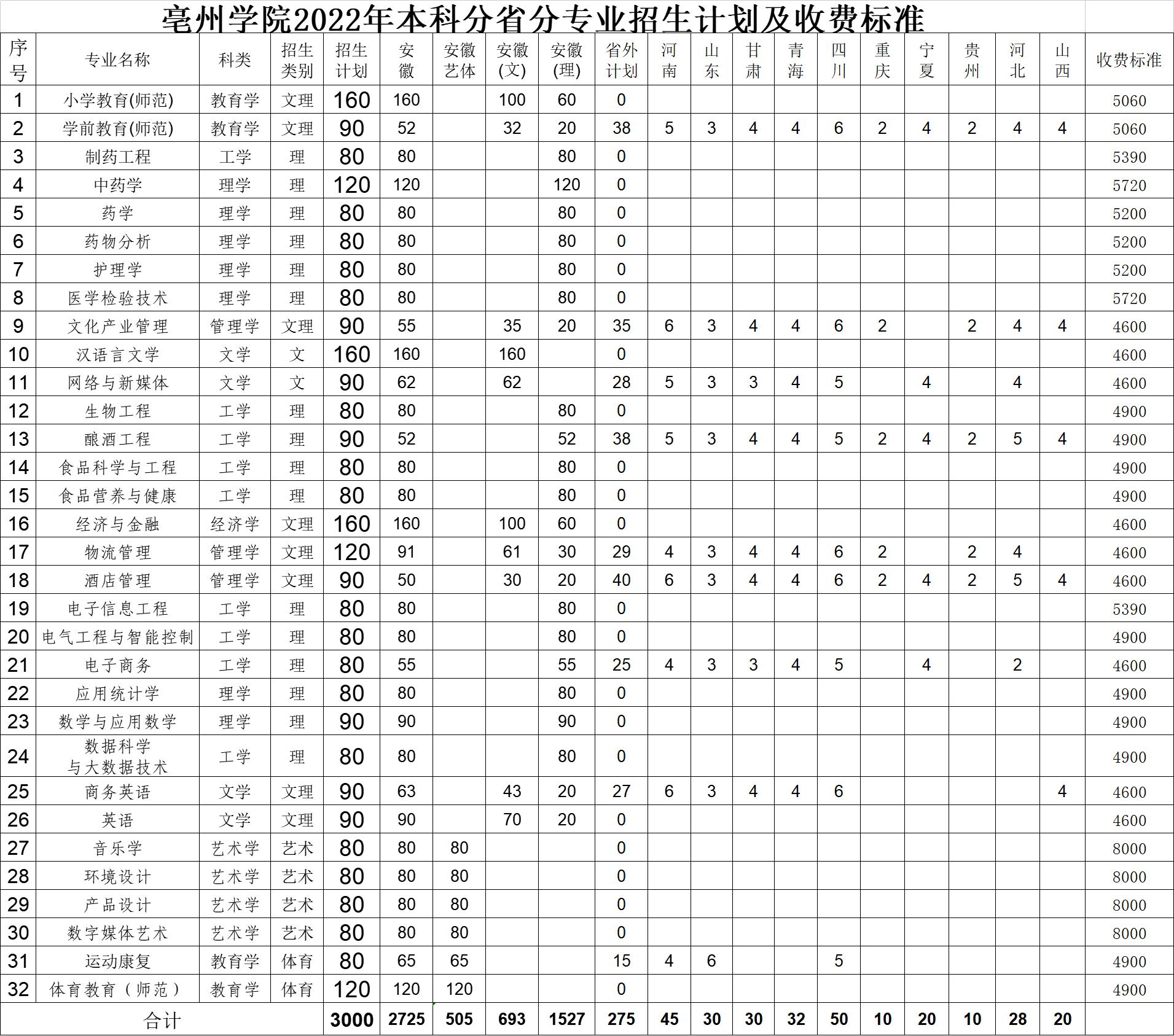 亳州学院安徽省,亳州学院是什么时候专升本的