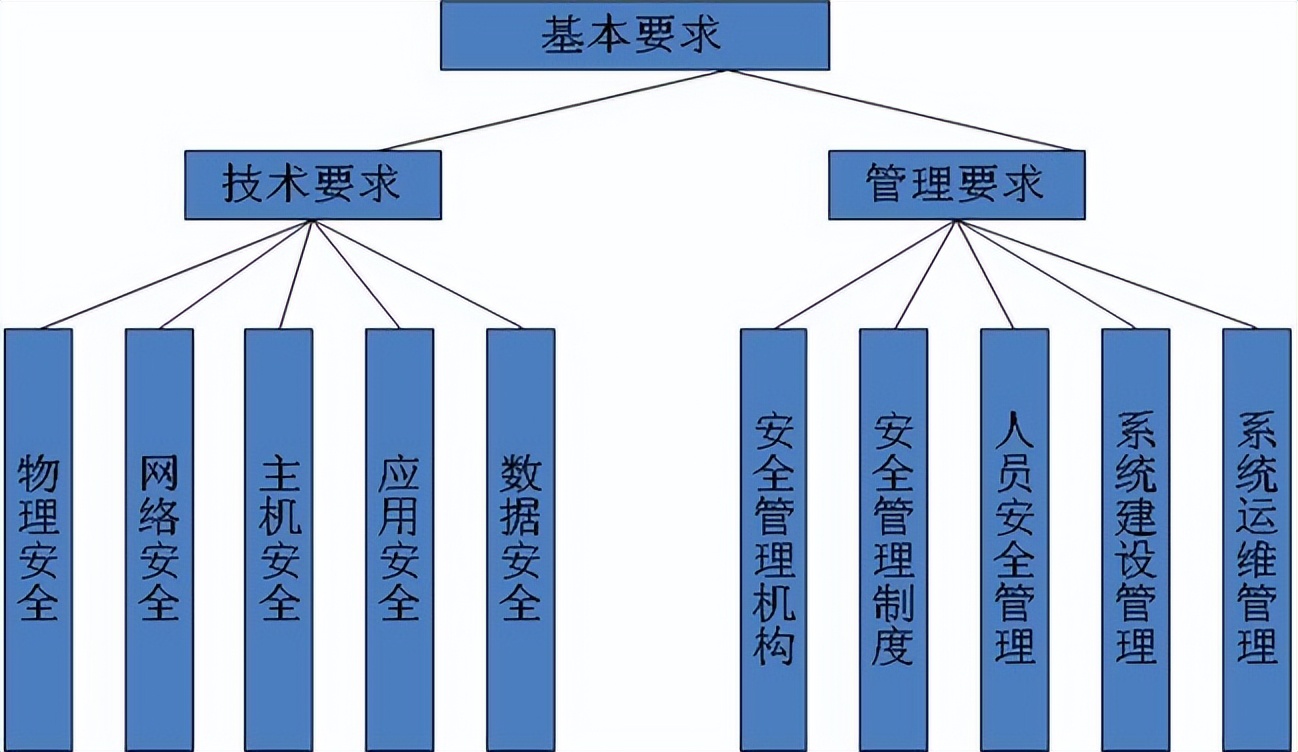 网络信息安全保障方案,安全体系分为安全保障体系