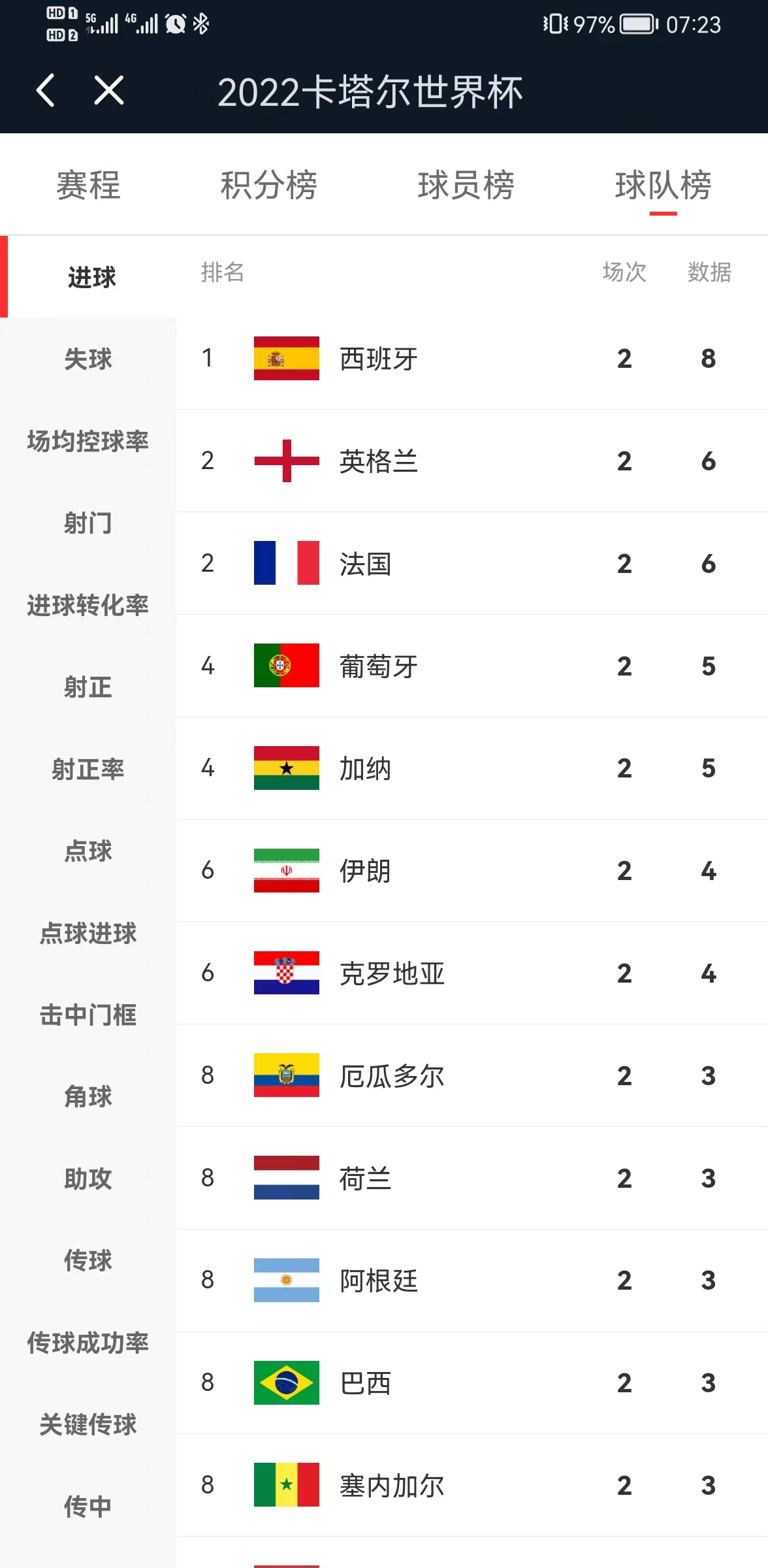 2022卡塔尔世界杯荷兰出线了吗,2022年卡塔尔世界杯数据统计