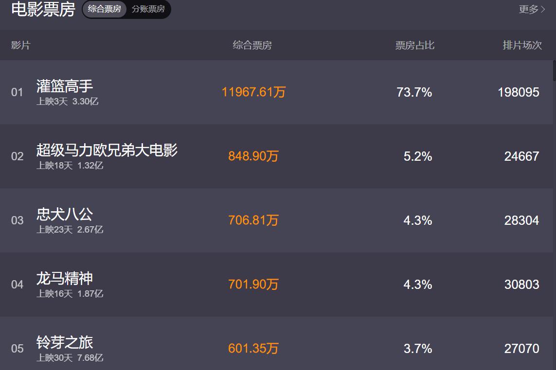 灌篮高手票房怎么样了,灌篮高手电影票房排名