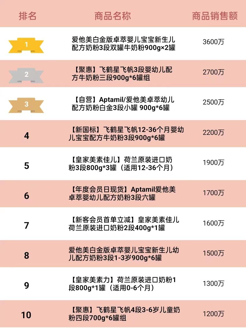 2021年一季度奶粉销量前十,2021年奶粉销售排名