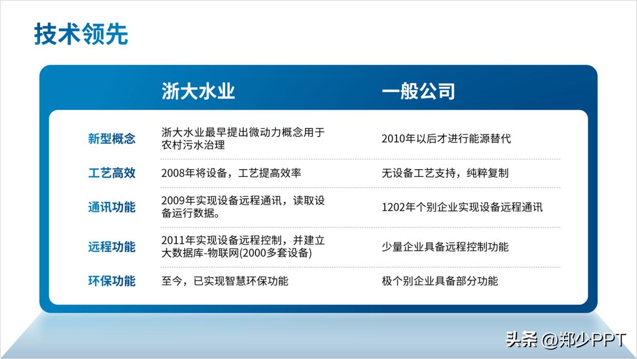 修改一份公司水业PPT案例，蓝色效果看起来很清爽，老板很喜欢！