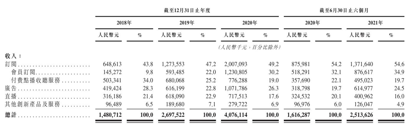 喜马拉雅想学腾讯音乐、网易云音乐,走向直播赚钱,能行吗?