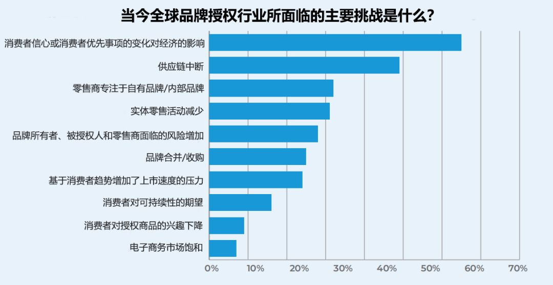 22年零售额超800亿美金，全球前40授权代理商名单出炉